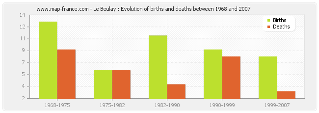 Le Beulay : Evolution of births and deaths between 1968 and 2007